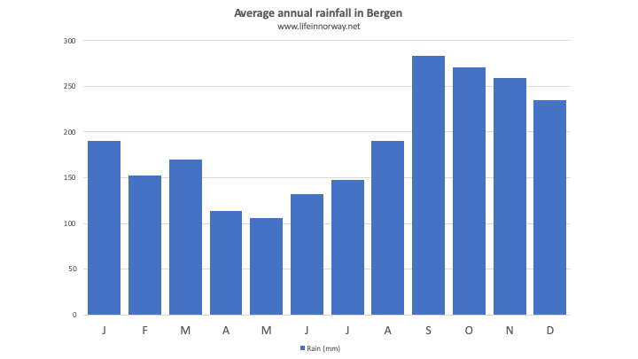 Chart with rainfall in Bergen per month.