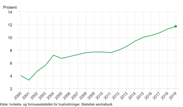 Norway child poverty chart