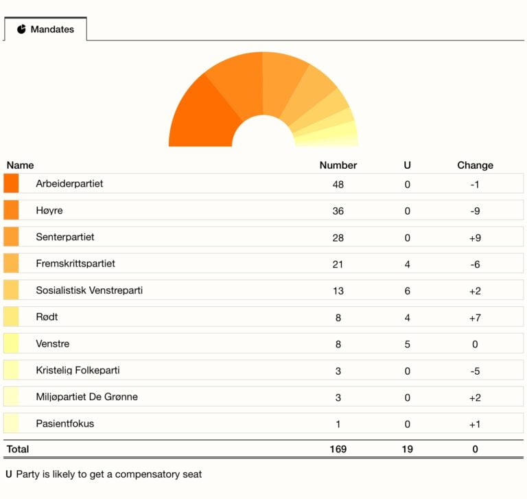 Parliamentary seats Norway election 2021